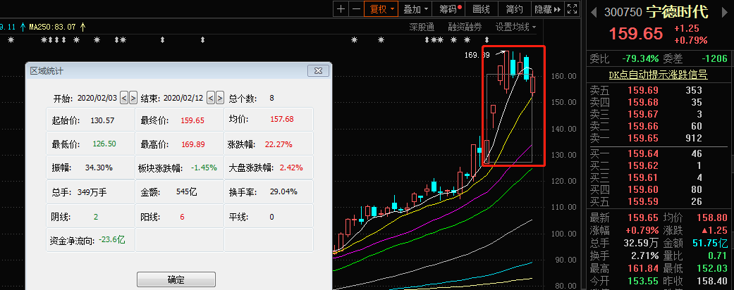 创业板7天大涨16%：两大原因揭秘 机构看好这些票配图(2)