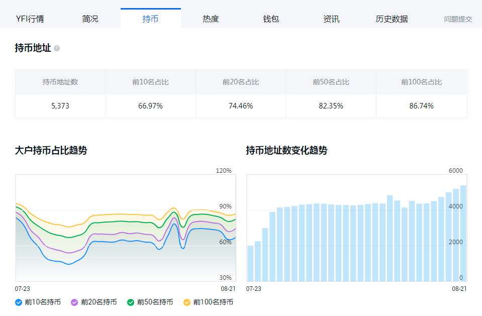 一月暴涨32000%，YFI成为历史上首个价格超过比特币的山寨币！配图(5)