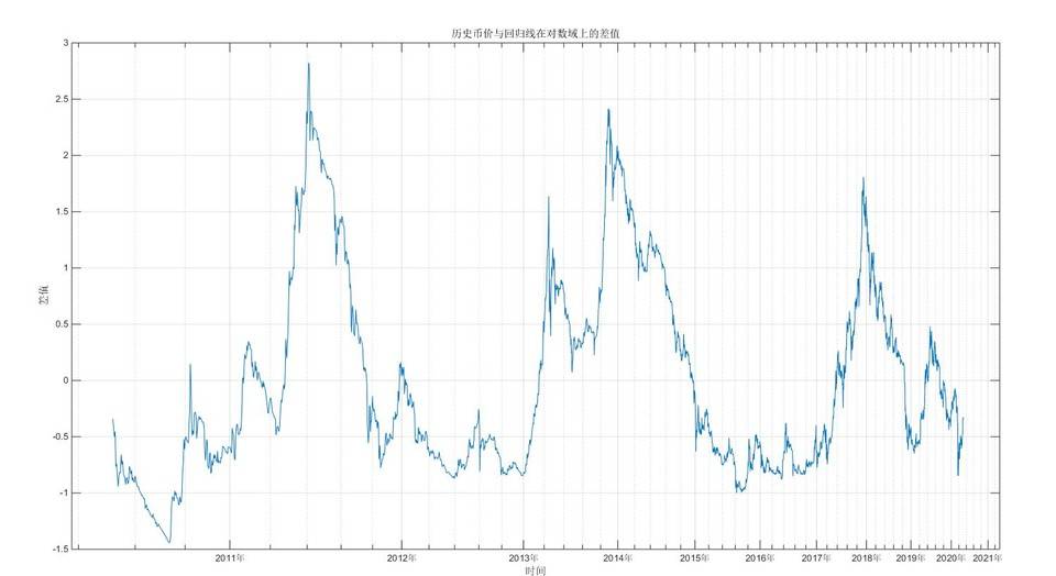 比特币投资实用指南：借助幂律走廊、MVRV 等判断 BTC 价值规律配图(17)