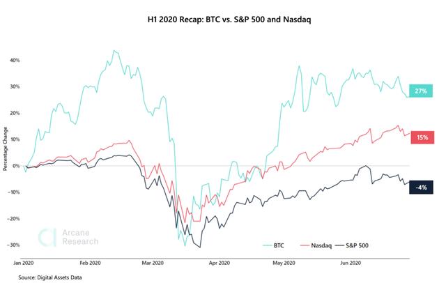 2020年上半年比特币如何跑赢标普500和纳斯达克指数？配图(1)