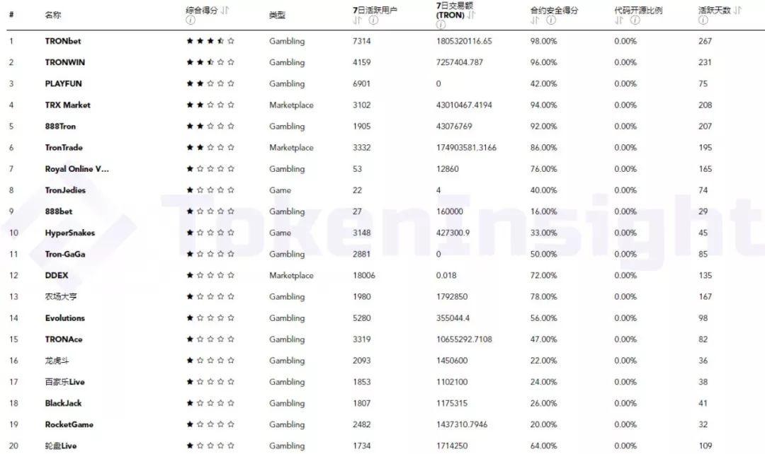 2019 年第 27 周 DApp 影响力排行榜 | TokenInsight配图(2)