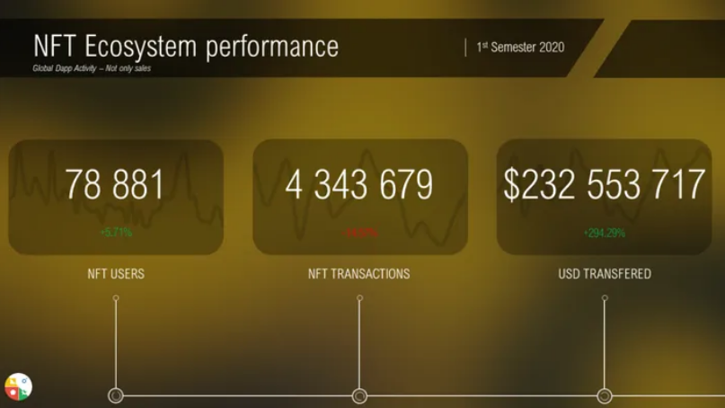 NFT 市场半年报：活跃用户近 8 万名，交易额达 2.3 亿美元同比增长 300%配图(1)