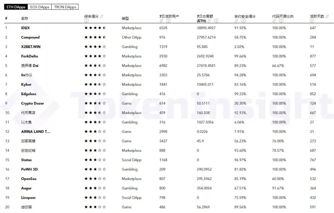 2019 年第 27 周 DApp 影响力排行榜 | TokenInsight配图(3)