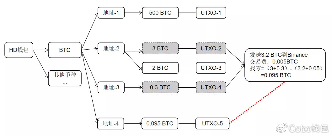 区块链安全篇——关于粉尘攻击的那些事儿配图(3)