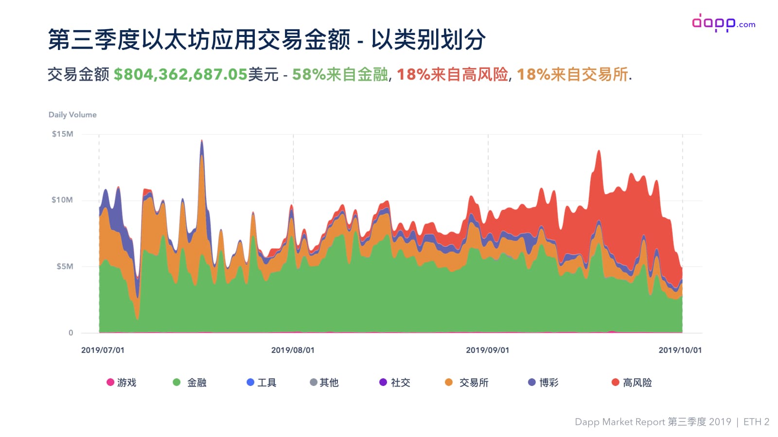 第三季度Dapp市场报告（完整版）：金融服务应用交易额超过5.25亿美元，以太坊占比近90%配图(16)