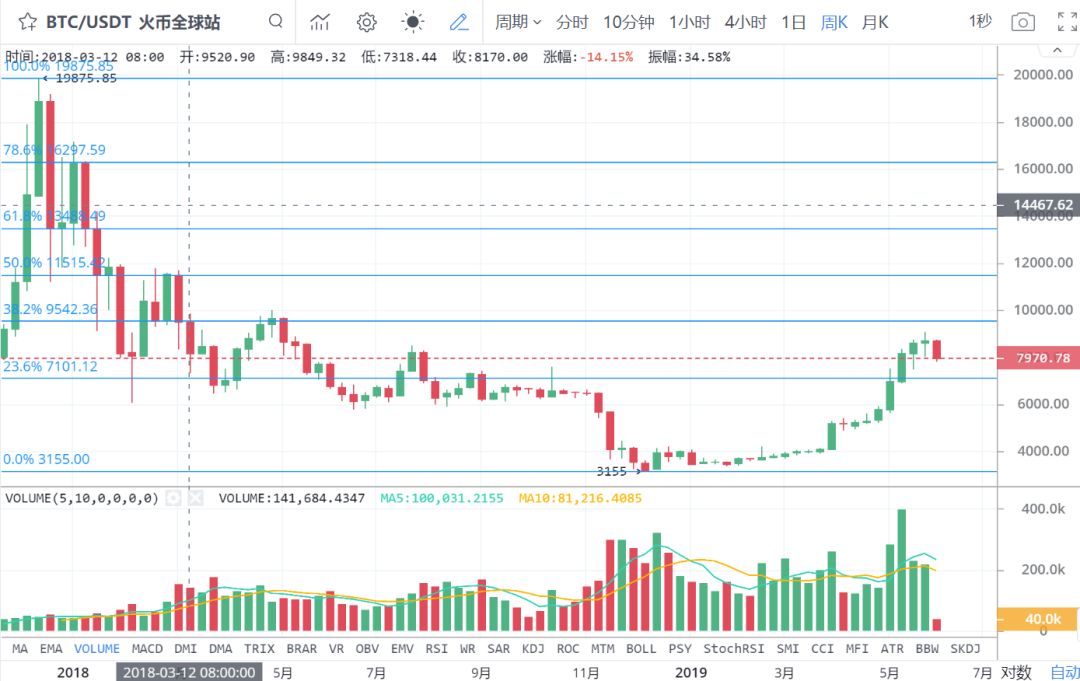 如何买入比特币底部？  3大指标提示买点