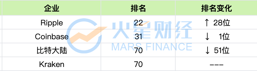 11家区块链企业入选「2020胡润全球独角兽榜」：Ripple估值最高，币安最年轻配图(3)