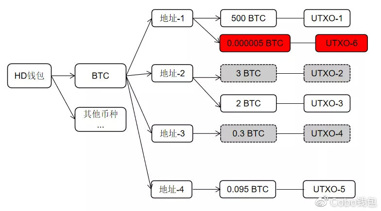 区块链安全篇——关于粉尘攻击的那些事儿配图(5)