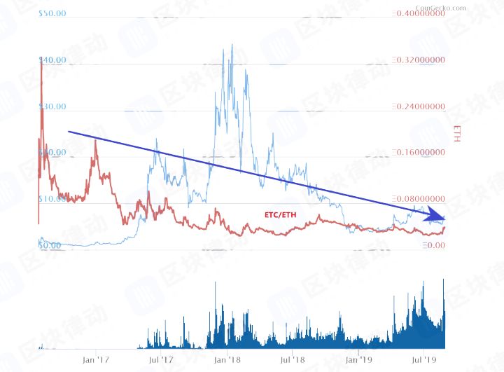 继BitcoinSV 后领涨市场的减产币 ETC，有着怎样的历史？配图(1)