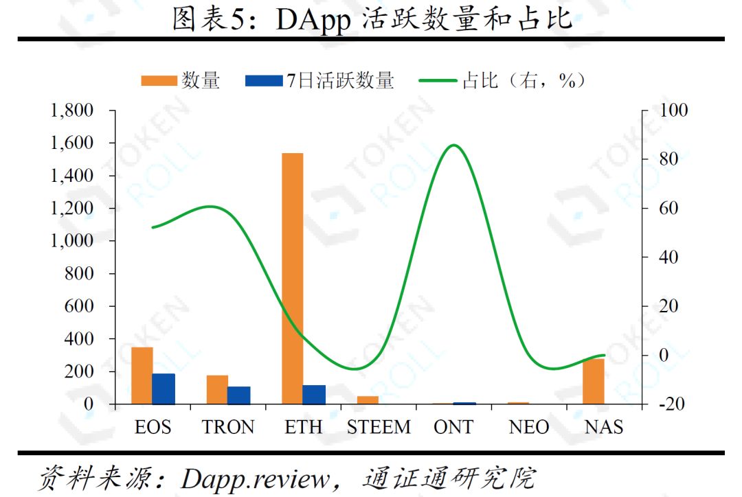 DApp的迷局 ——生存与成长配图(6)