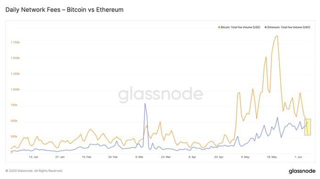 趣味数据：最近以太坊矿工比比特币矿工收取的费用多60%配图(1)