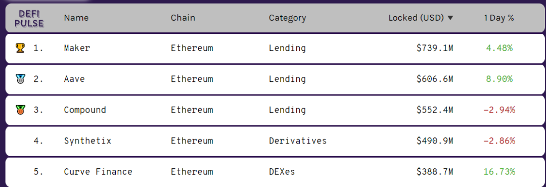 HyperFin | DeFi周报：DeFi市场百花齐放 COMP颓势渐显配图(9)