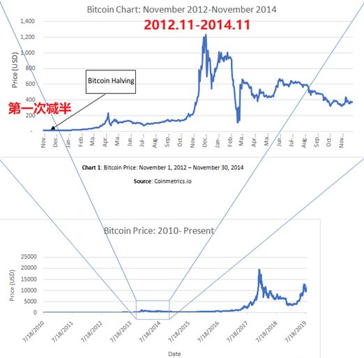 比特币减半不等于“减半行情”，看涨前还有这些因素要注意配图(1)