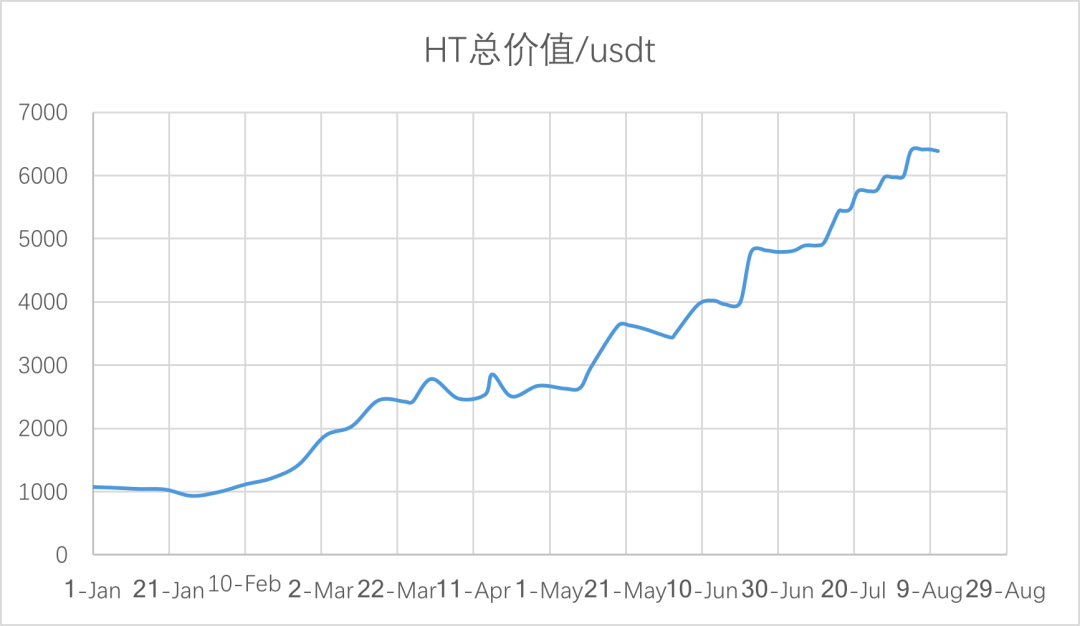 关于 HT 类 PoS 奖励的有趣结论 丨行业配图(7)