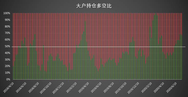 Q3首周市场热度回升，大型机构多头头寸重返历史高位配图(7)