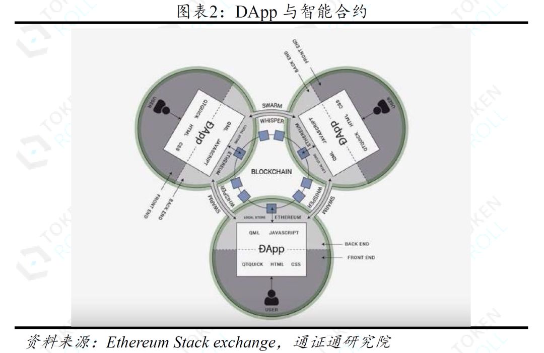 DApp的迷局 ——生存与成长配图(3)