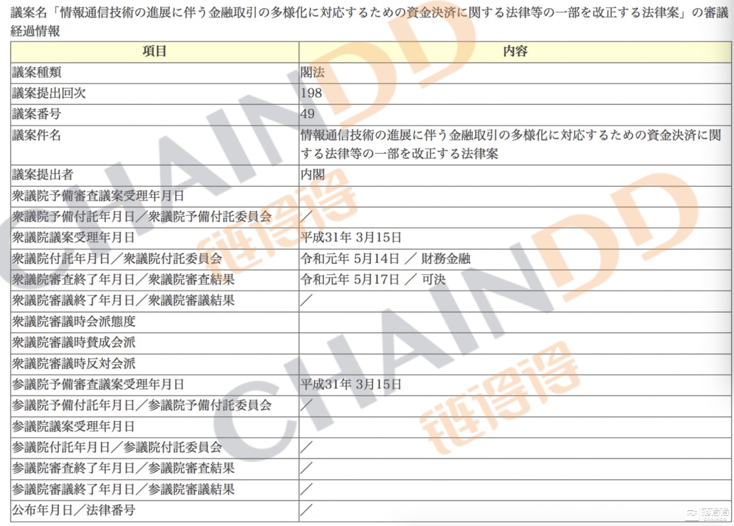 日本再次修订《新资金决算法案》，主要针对数字货币，预计明年执行。配图(1)