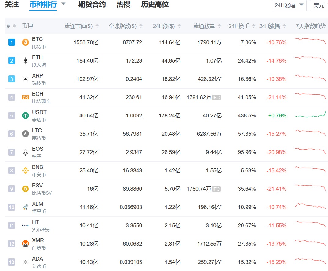 主流货币跳崖式下跌，背后原因引人深思配图(4)