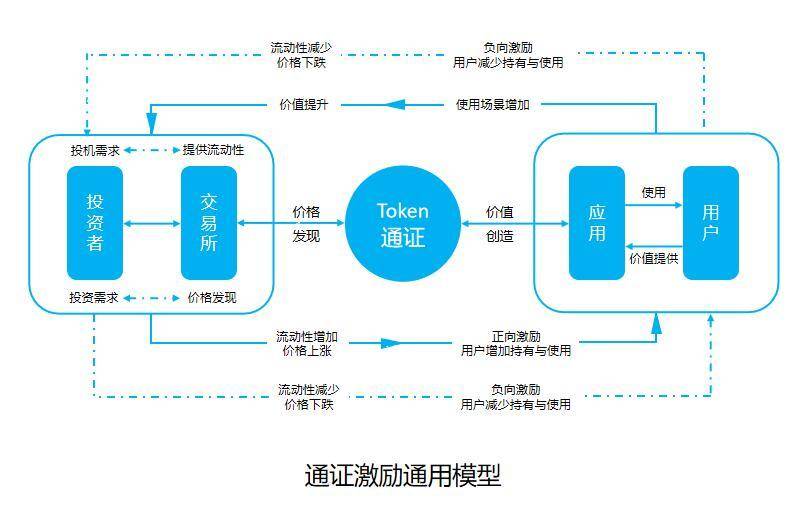 通证经济，透过通证激励模型，掌握通证相互影响的脉络配图(4)