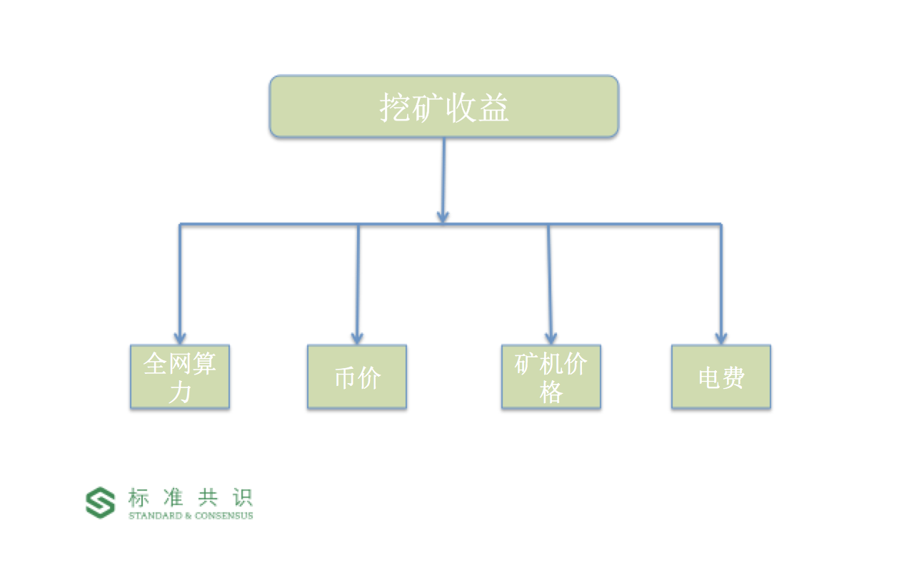 挖矿行业概述｜标准共识配图(3)