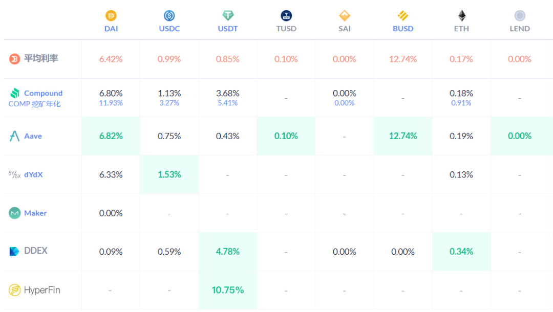 HyperFin | DeFi周报：DeFi市场百花齐放 COMP颓势渐显配图(5)