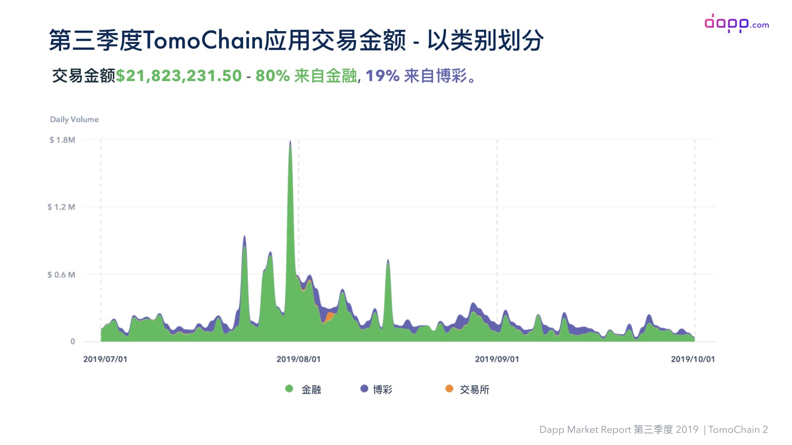 第三季度Dapp市场报告（完整版）：金融服务应用交易额超过5.25亿美元，以太坊占比近90%配图(40)