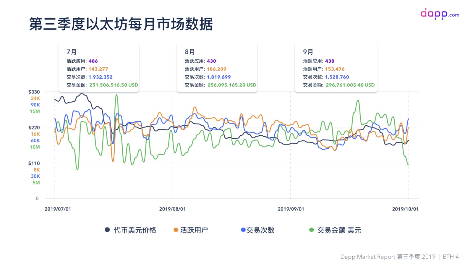 第三季度Dapp市场报告（完整版）：金融服务应用交易额超过5.25亿美元，以太坊占比近90%配图(18)