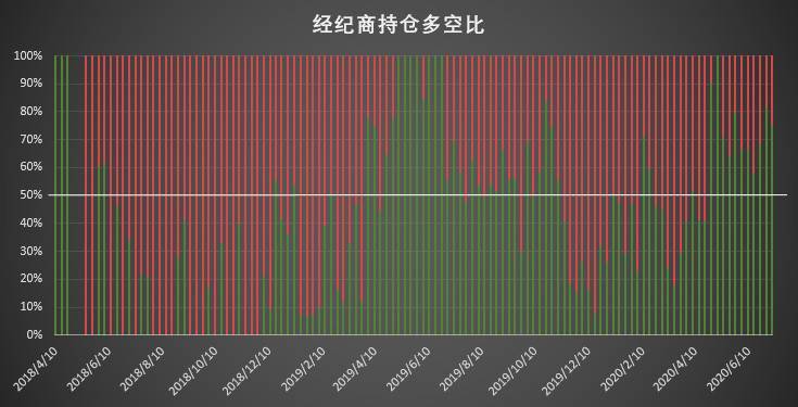 Q3首周市场热度回升，大型机构多头头寸重返历史高位配图(3)