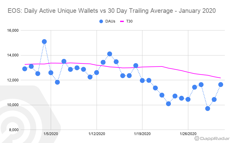 Dapp生态1月数据PK，这条公链的用户日活同比暴跌61%配图(7)