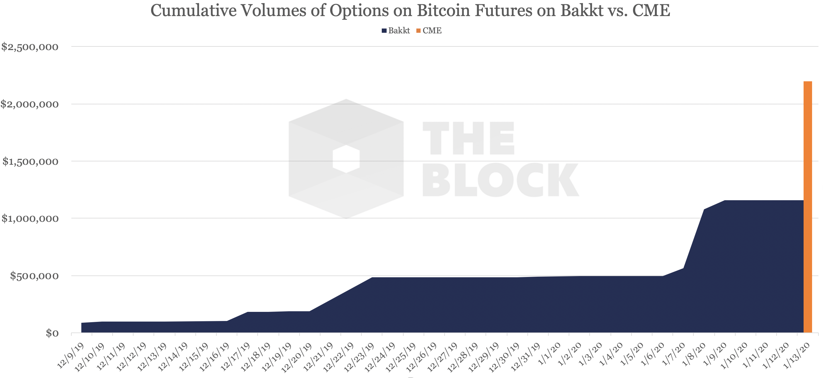 赶超Bakkt！芝商所推出比特币期权，首日交易量约210万美元配图(2)