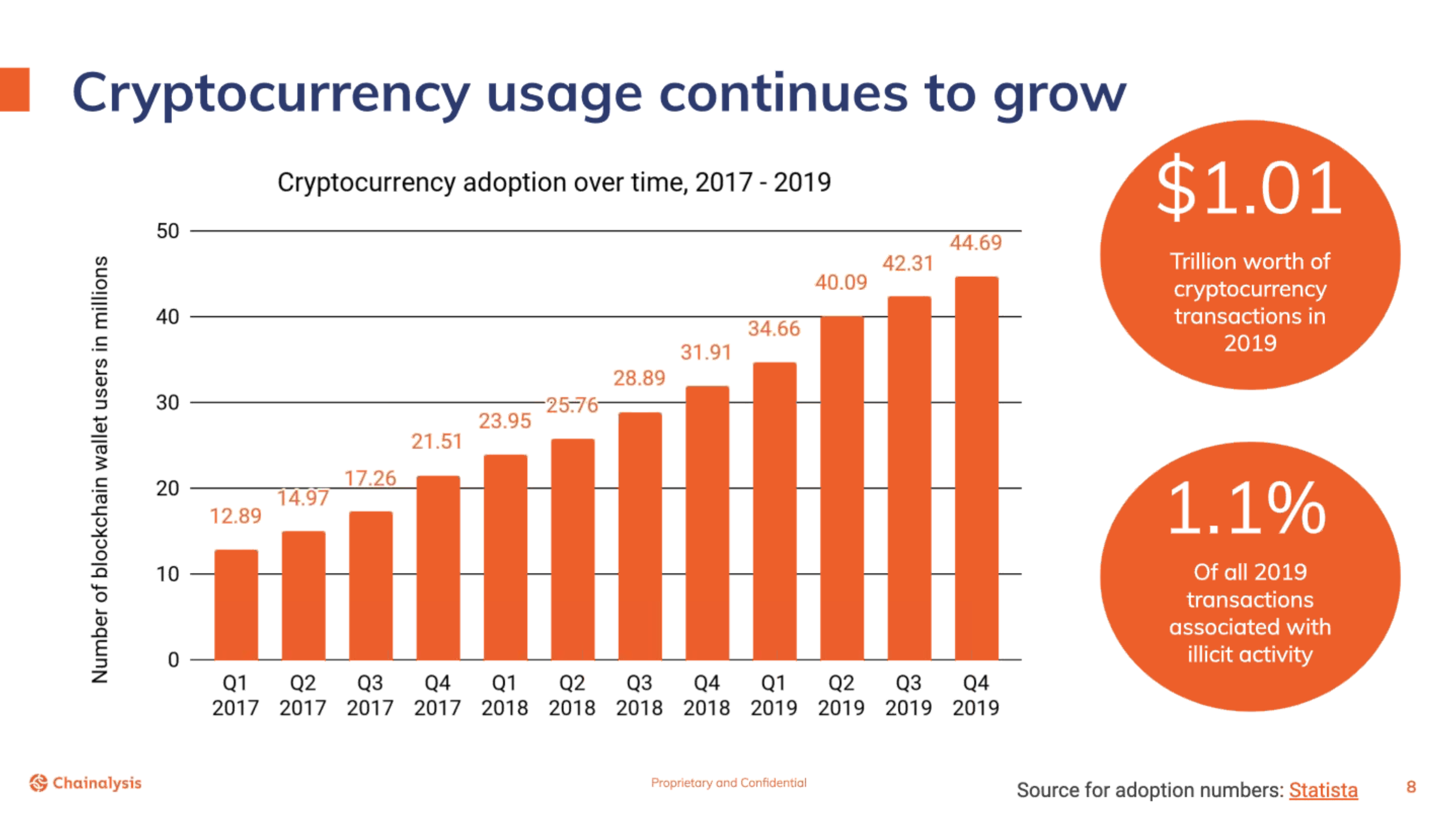 Chainalysis：2019年以加密货币交易的1万亿美元中只有1％属于非法交易配图(2)