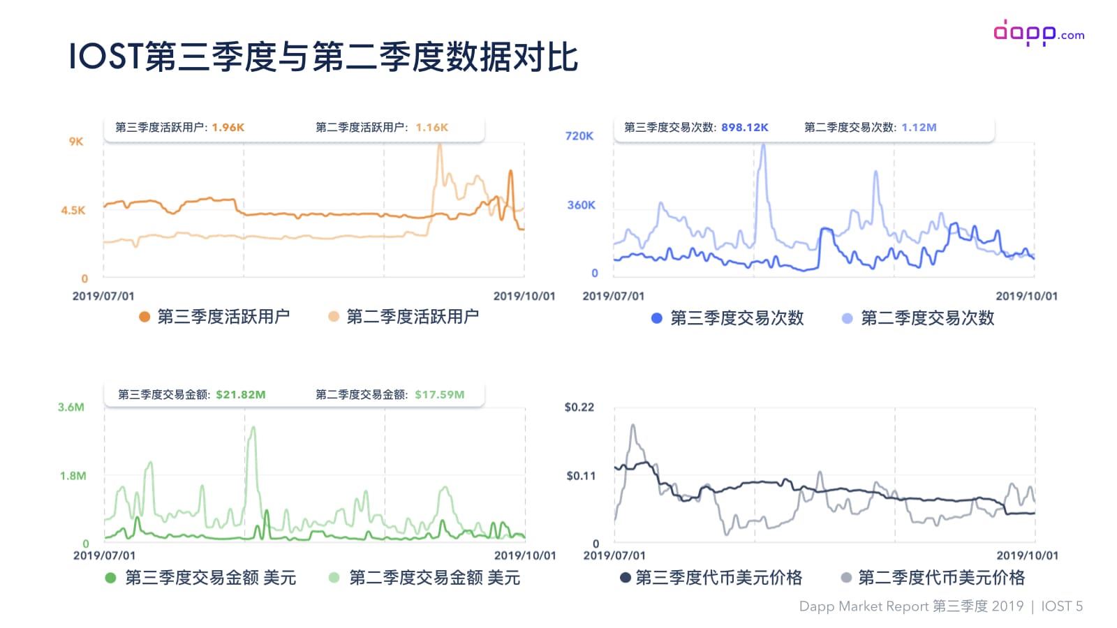 第三季度Dapp市场报告（完整版）：金融服务应用交易额超过5.25亿美元，以太坊占比近90%配图(49)