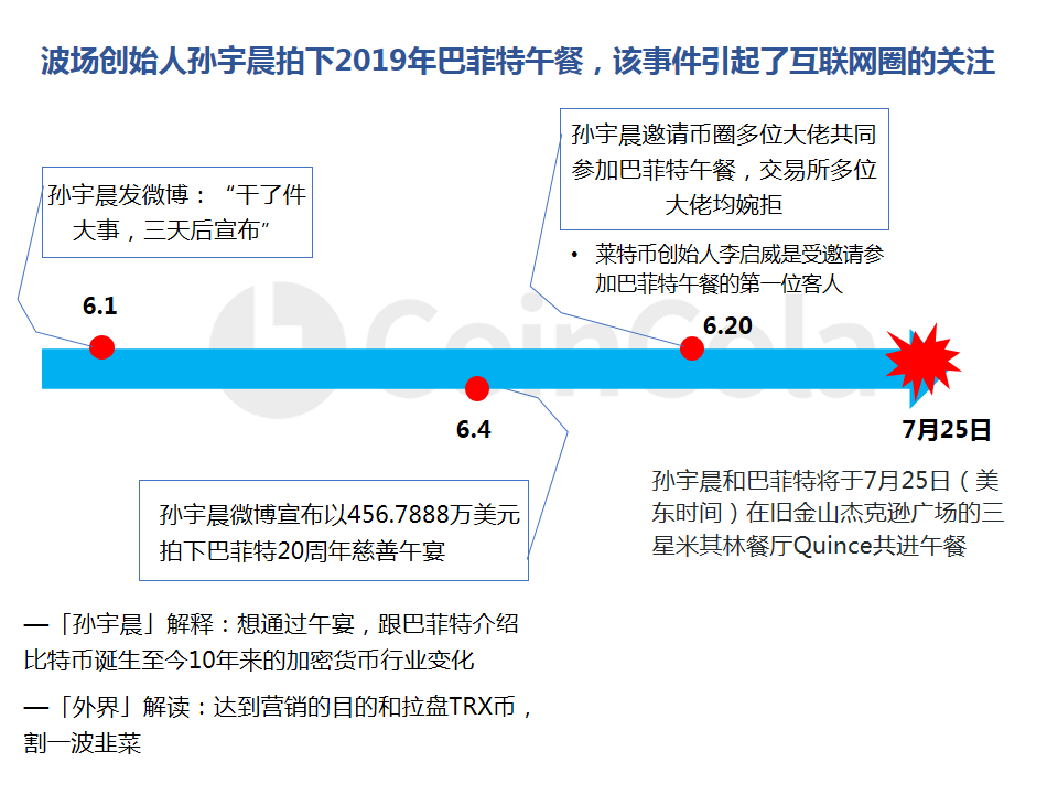 CoinCola研究院6月报 | BTC成为上涨「领头羊」，LTC超越BCH成为市值第四配图(16)