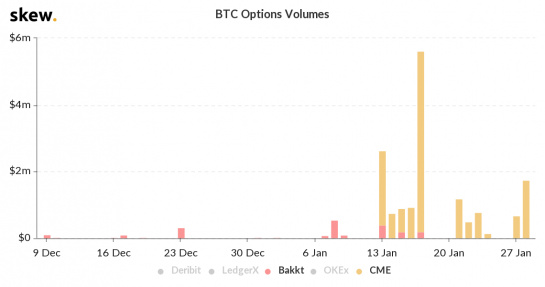 比特币期权合约市场，“后起之秀”的Bakkt 2020能否起飞？配图(2)