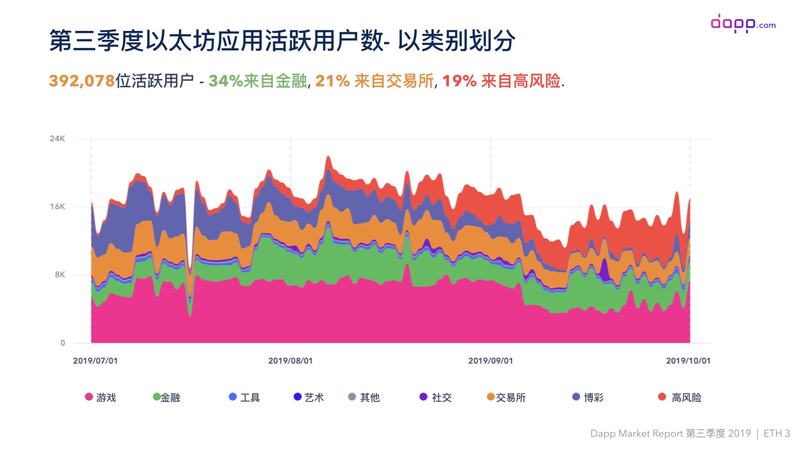 第三季度Dapp市场报告（完整版）：金融服务应用交易额超过5.25亿美元，以太坊占比近90%配图(17)