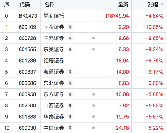 再融资新规点燃A股！投行业务迎爆发期，各路研究看好头部券商配图(2)