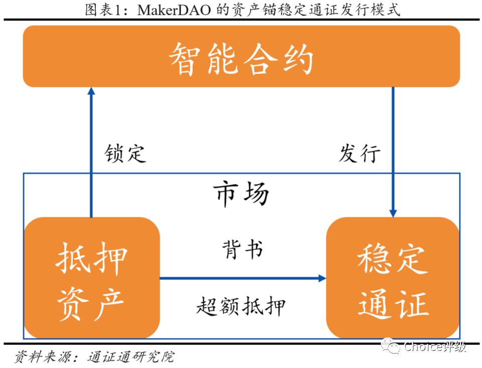 MakerDAO：非中心化的稳定通证 | Choice评级配图(5)