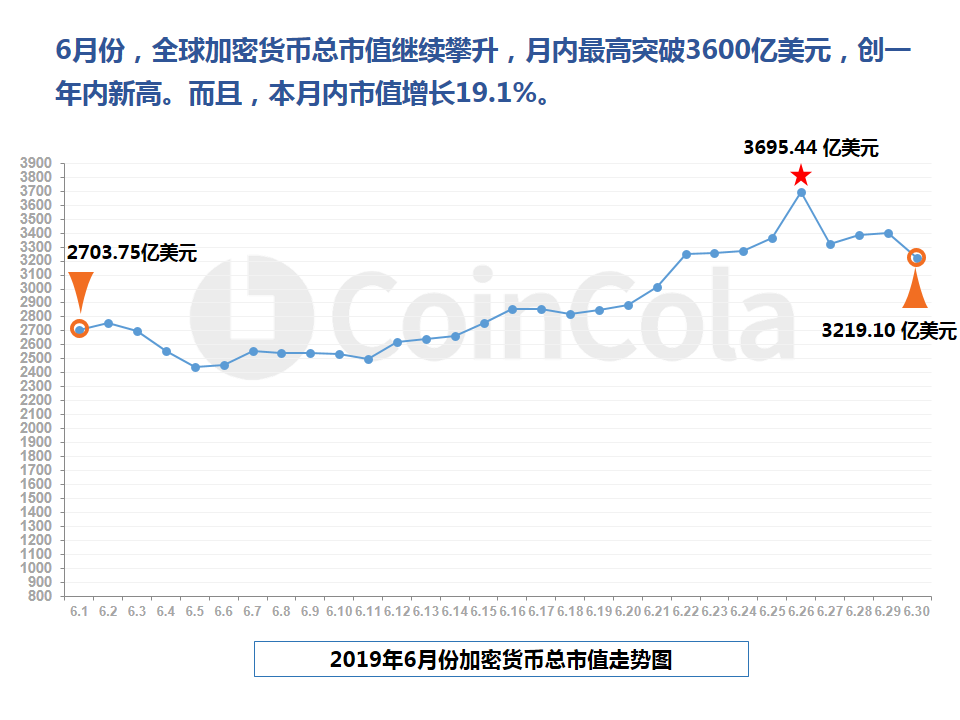 CoinCola研究院6月报 | BTC成为上涨「领头羊」，LTC超越BCH成为市值第四配图(5)