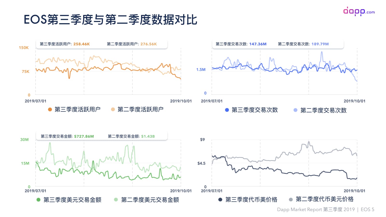 第三季度Dapp市场报告（完整版）：金融服务应用交易额超过5.25亿美元，以太坊占比近90%配图(25)