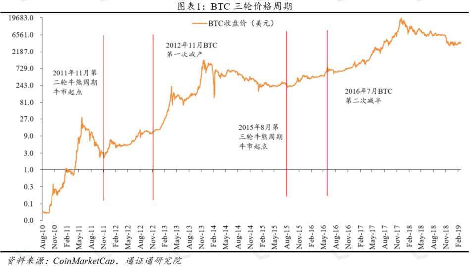 BNB：市场拐点与戴维斯双击 | 区块链事件点评0308配图(2)