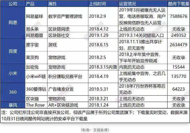 千亿巨头网易迷途区块链｜产业配图(1)