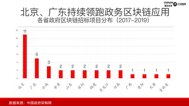 首发｜2019年中国政务区块链发展和展望配图(7)