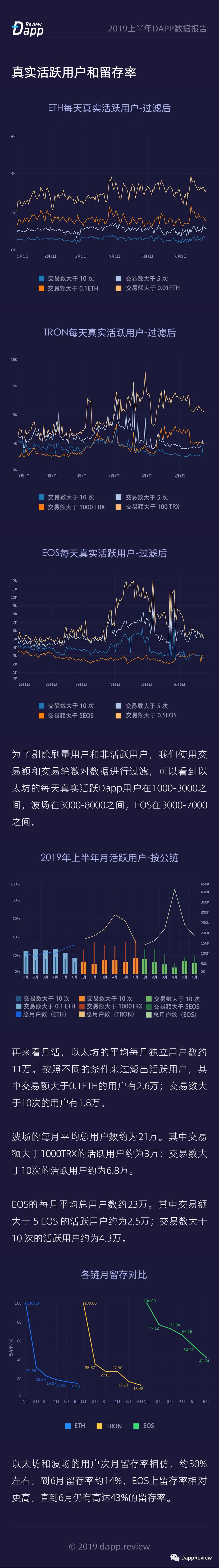 总交易额111亿美金 |2019上半年Dapp数据报告配图(6)