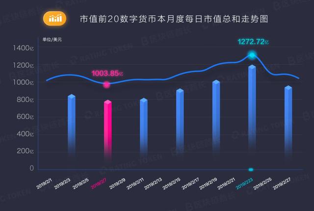 2月数字货币市场量增价涨恐难持续，DAPP是潜在引擎配图(3)