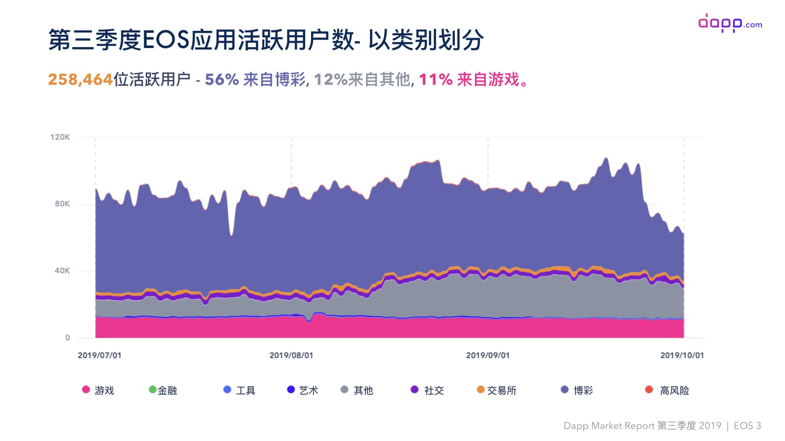 第三季度Dapp市场报告（完整版）：金融服务应用交易额超过5.25亿美元，以太坊占比近90%配图(23)