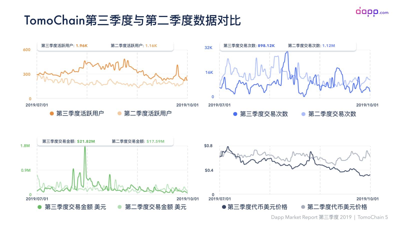 第三季度Dapp市场报告（完整版）：金融服务应用交易额超过5.25亿美元，以太坊占比近90%配图(43)