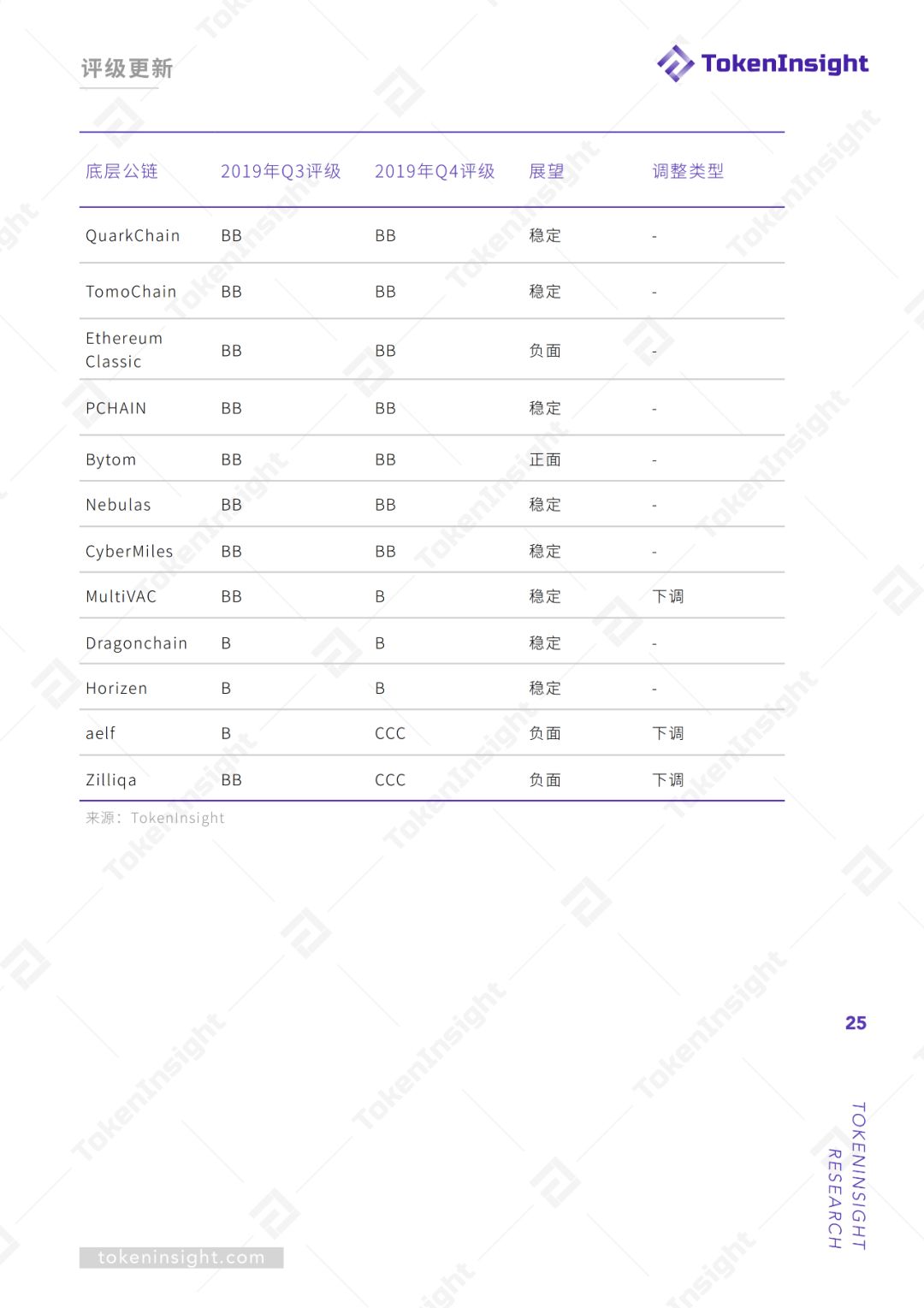 2019Q3底层公链行业报告暨评级结果更新 | TokenInsight配图(25)