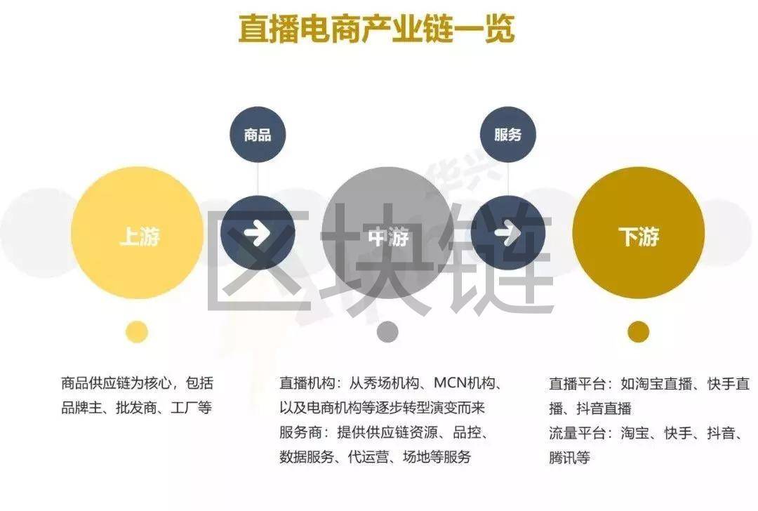 特约观察 | 直播带货“翻车”不断，区块链能成为电商时代的“救命稻草”么？配图(3)