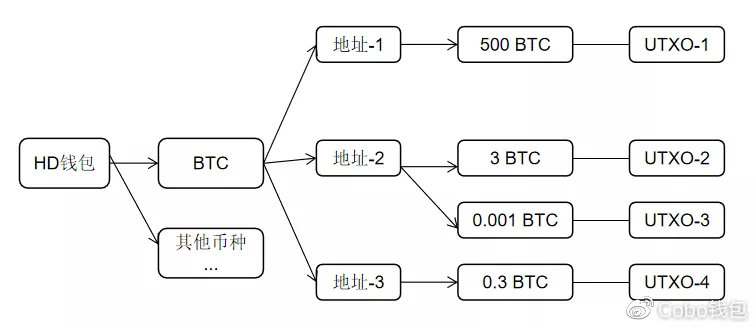 区块链安全篇——关于粉尘攻击的那些事儿配图(2)