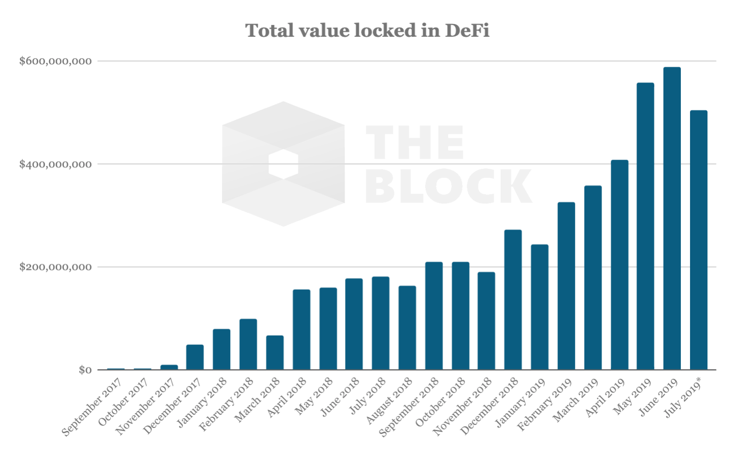 DeFi发展现状分析：规模持续增长，锁定币值超5亿美元配图(2)